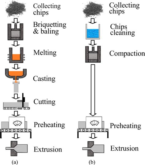 how to fabricate aluminum|aluminium manufacturing process flow chart.